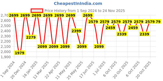 myntra.com Anouk Women Pink & Yellow Embellished Ready to Wear Lehenga & Blouse With Dupatta anouk Price History Graph from 1 Sep 2024 to 23 Nov 2025