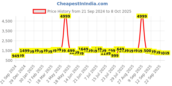myntra.com Anouk Women Pink Bandhani Printed Kurta With Trousers & With Dupatta anouk Price History Graph from 21 Sep 2024 to 8 Oct 2025