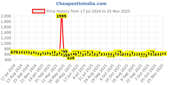 myntra.com Anouk Women Pink Bandhani Printed Summer Sheers Kurta anouk Price History Graph from 17 Jul 2024 to 24 Nov 2025