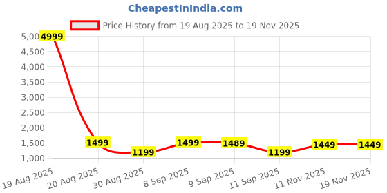 myntra.com Anouk Women Pink Chanderi Silk Kurta Sets With Dupatta anouk Price History Graph from 19 Aug 2025 to 19 Nov 2025