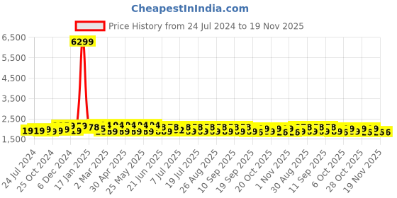 myntra.com Anouk Women Pink Embroidered Regular Thread Work Kurta with Trousers & Dupatta anouk Price History Graph from 24 Jul 2024 to 19 Nov 2025