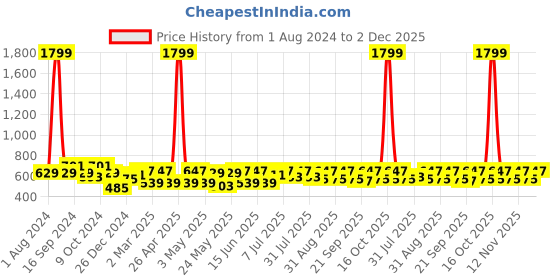 myntra.com Anouk Women Pink Ethnic Motifs Yoke Design Kurta anouk Price History Graph from 1 Aug 2024 to 2 Dec 2025