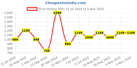 myntra.com Anouk Women Pink Paisley Embroidered Regular Kurta with Trousers & With Dupatta anouk Price History Graph from 31 Jul 2024 to 5 Nov 2025