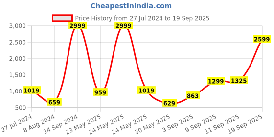 myntra.com Anouk Women Pink Printed Kurta with Palazzos anouk Price History Graph from 27 Jul 2024 to 19 Sep 2025