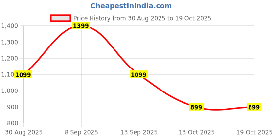 myntra.com Anouk Women Pink Pure Cotton Kurta Sets With Dupatta anouk Price History Graph from 30 Aug 2025 to 18 Oct 2025