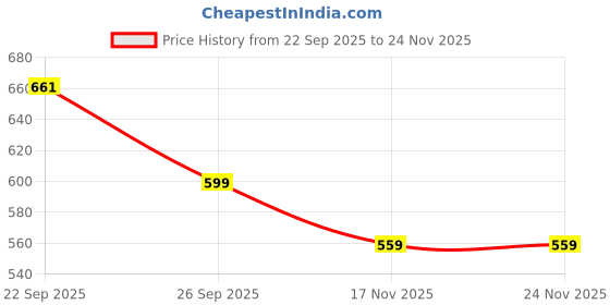myntra.com Anouk Women Pink Slip On Flats anouk Price History Graph from 22 Sep 2025 to 23 Nov 2025