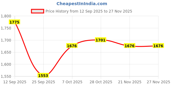 myntra.com Anouk Women Pink Viscose Rayon Kurta Sets anouk Price History Graph from 12 Sep 2025 to 25 Nov 2025