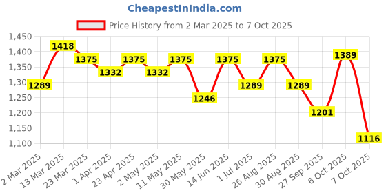 myntra.com Anouk Women Pleated Kurta with Palazzos & With Dupatta anouk Price History Graph from 2 Mar 2025 to 7 Oct 2025
