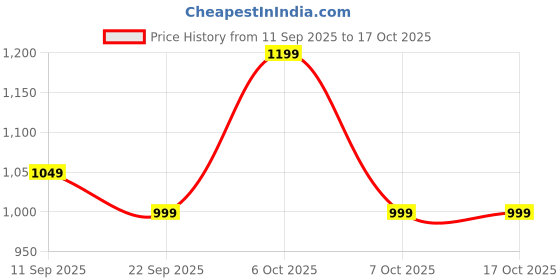 myntra.com Anouk Women Pleated Pure Cotton A-Line Kurta with Trousers & With Dupatta anouk Price History Graph from 11 Sep 2025 to 16 Oct 2025