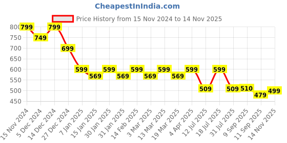 myntra.com Anouk Women Pointed Toe Ballerinas Flats anouk Price History Graph from 15 Nov 2024 to 14 Nov 2025