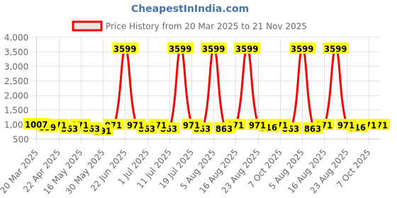 myntra.com Anouk Women Pointed Toe Embroidered Mules anouk Price History Graph from 20 Mar 2025 to 21 Nov 2025