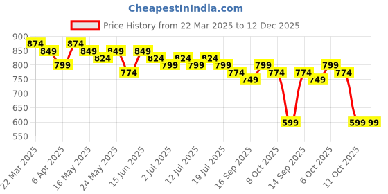 myntra.com Anouk Women Polka Dot Embroidered Thread Work Kurta anouk Price History Graph from 22 Mar 2025 to 12 Dec 2025