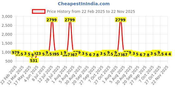 myntra.com Anouk Women Polka Dot Printed Fit & Flare Midi Dress anouk Price History Graph from 22 Feb 2025 to 22 Nov 2025