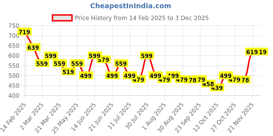 myntra.com Anouk Women Polka Dot Printed Thread Work Kurta anouk Price History Graph from 14 Feb 2025 to 2 Dec 2025