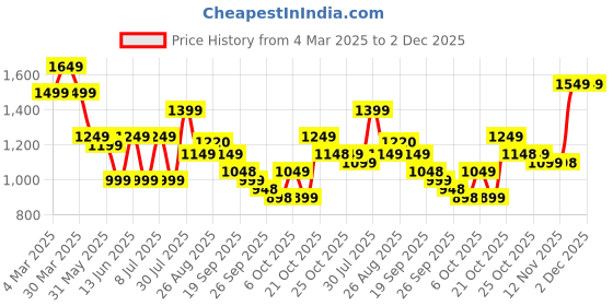 myntra.com Anouk Women Polka Dots Printed Co-Ords Set anouk Price History Graph from 4 Mar 2025 to 2 Dec 2025