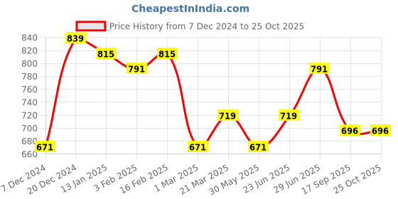 myntra.com Anouk Women Printed A-Line Dress anouk Price History Graph from 7 Dec 2024 to 25 Oct 2025