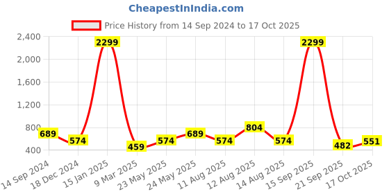 myntra.com Anouk Women Printed A-Line Kurta anouk Price History Graph from 14 Sep 2024 to 17 Oct 2025