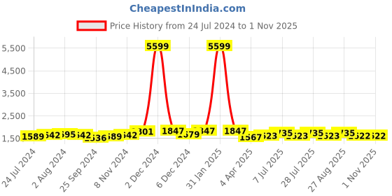 myntra.com Anouk Women Printed Angrakha Gotta Patti Kurta with Palazzo & Dupatta anouk Price History Graph from 24 Jul 2024 to 31 Oct 2025