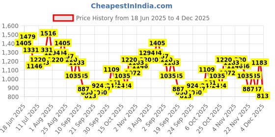 myntra.com Anouk Women Printed Angrakha Kurta with Palazzos anouk Price History Graph from 18 Jun 2025 to 4 Dec 2025