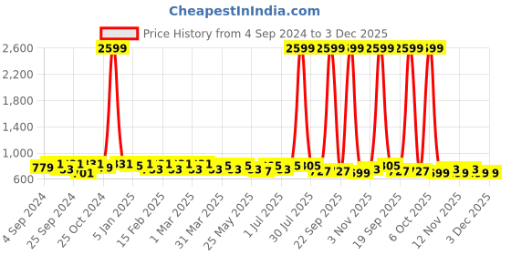 myntra.com Anouk Women Printed Backpack anouk Price History Graph from 4 Sep 2024 to 2 Dec 2025