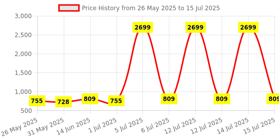 myntra.com Anouk Women Printed Backpack anouk Price History Graph from 26 May 2025 to 15 Jul 2025