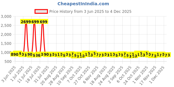 myntra.com mast & harbour Anouk Women Printed Backpack mast & harbour Price History Graph from 3 Jun 2025 to 4 Dec 2025