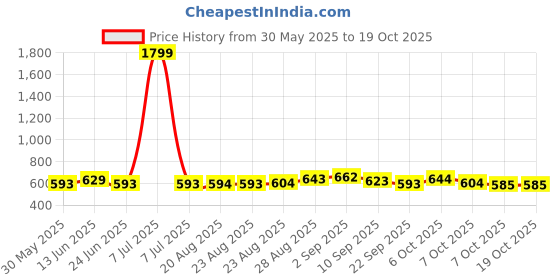 myntra.com Anouk Women Printed Backpack anouk Price History Graph from 30 May 2025 to 18 Oct 2025
