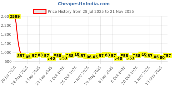 myntra.com Anouk Women Printed Backpack anouk Price History Graph from 28 Jul 2025 to 21 Nov 2025