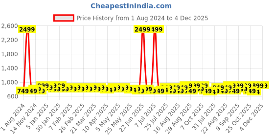 myntra.com Anouk Women Printed Ballerinas anouk Price History Graph from 1 Aug 2024 to 4 Dec 2025
