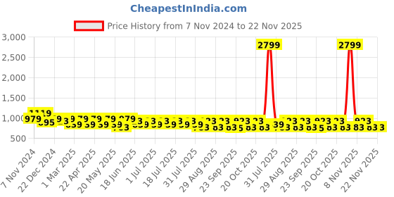 myntra.com Anouk Women Printed Basic Jumpsuit anouk Price History Graph from 7 Nov 2024 to 22 Nov 2025