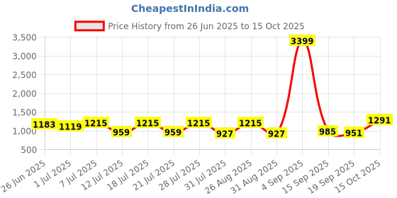 myntra.com Anouk Women Printed Basic Jumpsuit with Belt anouk Price History Graph from 26 Jun 2025 to 15 Oct 2025