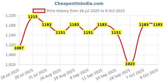 myntra.com Anouk Women Printed Basic Jumpsuit With Belt anouk Price History Graph from 26 Jul 2025 to 8 Oct 2025
