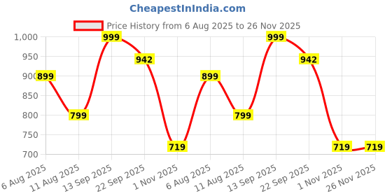 myntra.com Anouk Women Printed Block Sandals anouk Price History Graph from 6 Aug 2025 to 26 Nov 2025