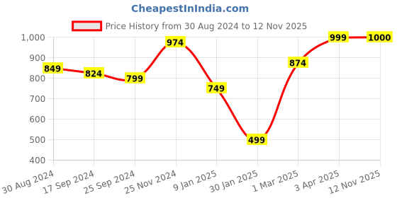 myntra.com Anouk Women Printed Button Shrug anouk Price History Graph from 30 Aug 2024 to 12 Nov 2025