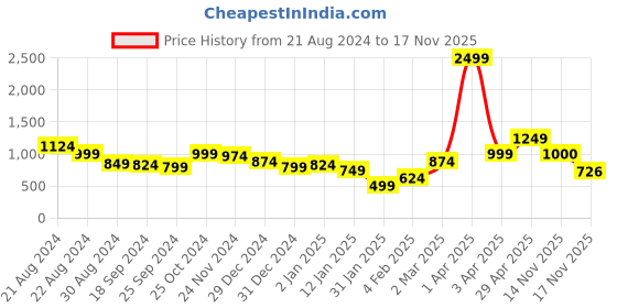 myntra.com anouk mirage Anouk Women Printed Cardigan anouk mirage Price History Graph from 21 Aug 2024 to 17 Nov 2025
