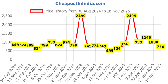 myntra.com anouk mirage Anouk Women Printed Cardigan anouk mirage Price History Graph from 30 Aug 2024 to 16 Nov 2025