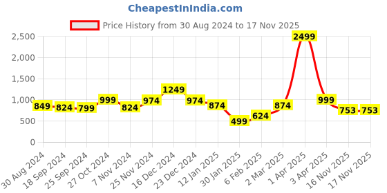 myntra.com Anouk Women Printed Cardigan anouk Price History Graph from 30 Aug 2024 to 17 Nov 2025