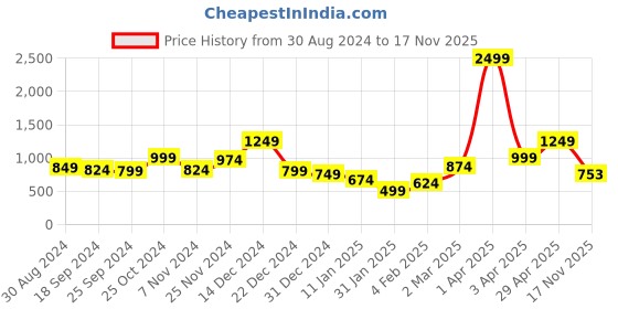 myntra.com Anouk Women Printed Cardigan anouk Price History Graph from 30 Aug 2024 to 17 Nov 2025