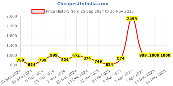 myntra.com Anouk Women Printed Cardigan anouk Price History Graph from 25 Sep 2024 to 16 Nov 2025