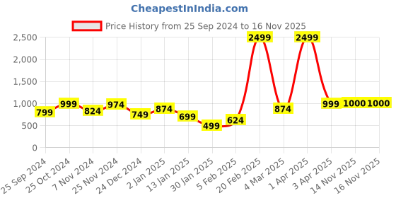 myntra.com anouk mirage Anouk Women Printed Cardigan anouk mirage Price History Graph from 25 Sep 2024 to 15 Nov 2025