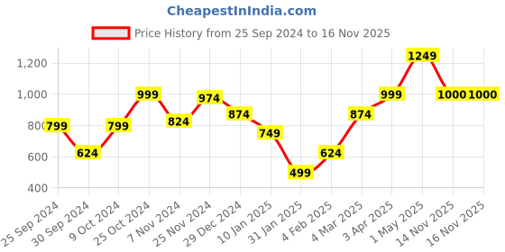 myntra.com anouk mirage Anouk Women Printed Cardigan anouk mirage Price History Graph from 25 Sep 2024 to 15 Nov 2025