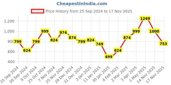 myntra.com Anouk Women Printed Cardigan anouk Price History Graph from 25 Sep 2024 to 16 Nov 2025