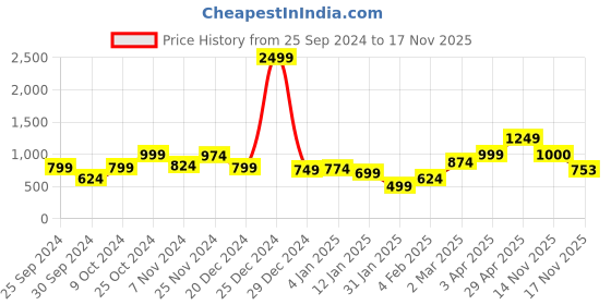 myntra.com Anouk Women Printed Cardigan anouk Price History Graph from 25 Sep 2024 to 17 Nov 2025