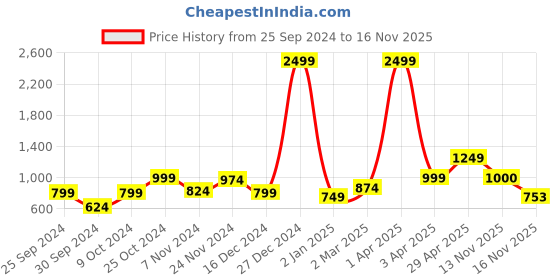 myntra.com Anouk Women Printed Cardigan anouk Price History Graph from 25 Sep 2024 to 16 Nov 2025
