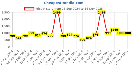 myntra.com Anouk Women Printed Cardigan anouk Price History Graph from 25 Sep 2024 to 15 Nov 2025