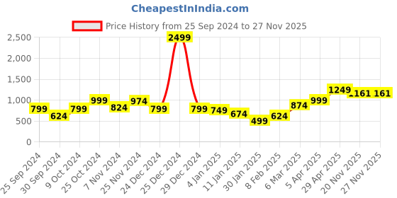 myntra.com Anouk Women Printed Cardigan anouk Price History Graph from 25 Sep 2024 to 27 Nov 2025