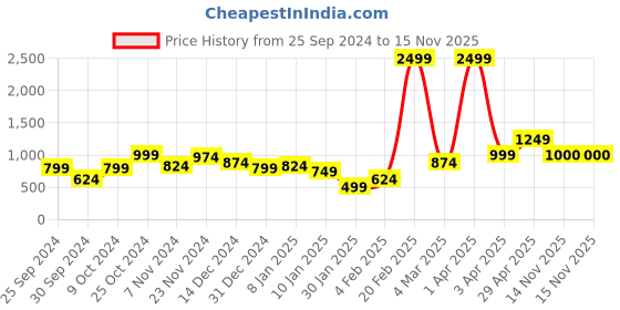 myntra.com Anouk Women Printed Cardigan anouk Price History Graph from 25 Sep 2024 to 15 Nov 2025
