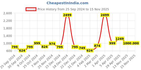 myntra.com Anouk Women Printed Cardigan anouk Price History Graph from 25 Sep 2024 to 15 Nov 2025