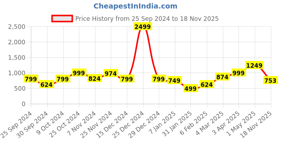myntra.com Anouk Women Printed Cardigan anouk Price History Graph from 25 Sep 2024 to 18 Nov 2025