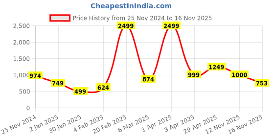 myntra.com Anouk Women Printed Cardigan anouk Price History Graph from 25 Nov 2024 to 16 Nov 2025